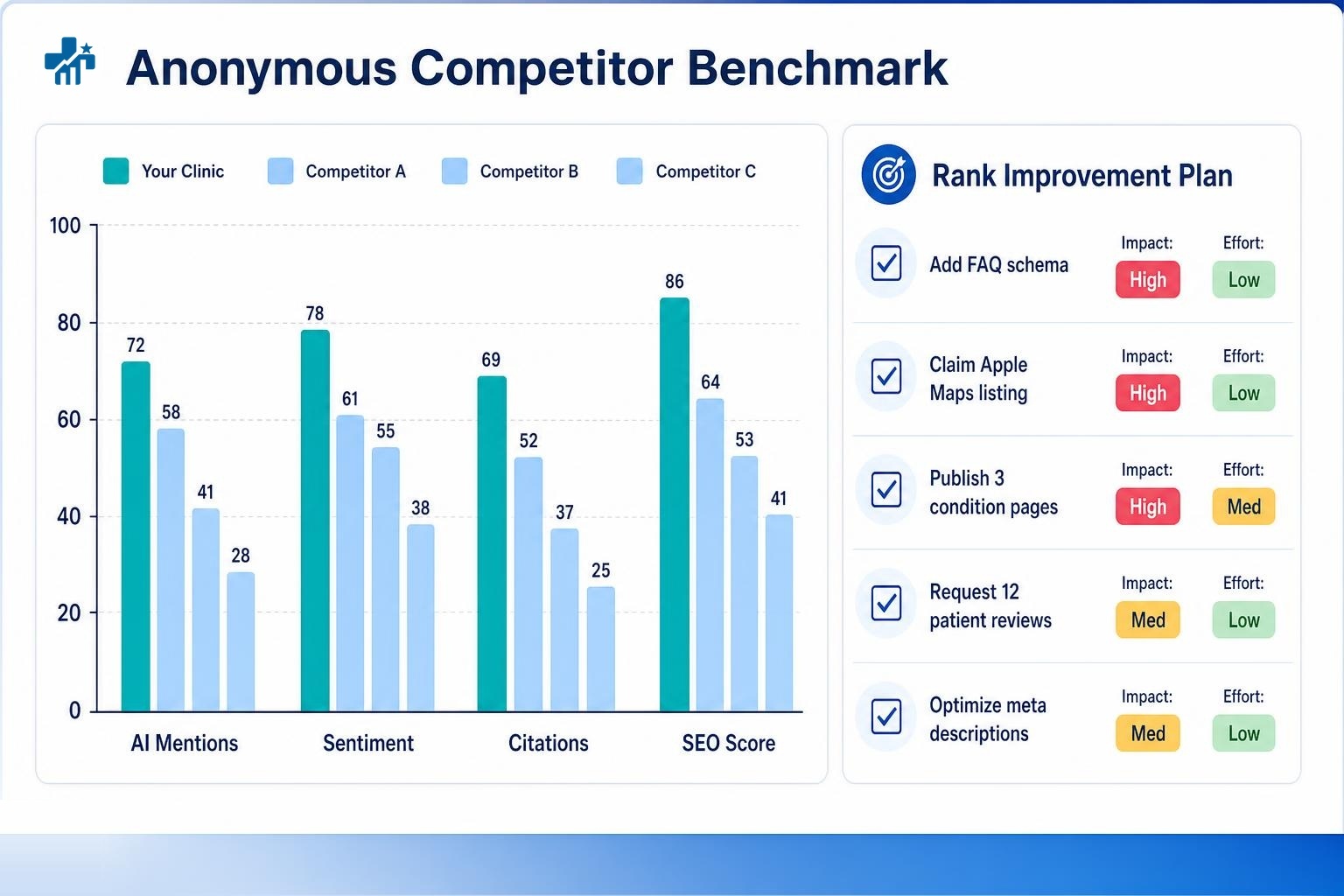 Anonymous competitor benchmark dashboard comparing AI mentions, sentiment, citations and SEO score
