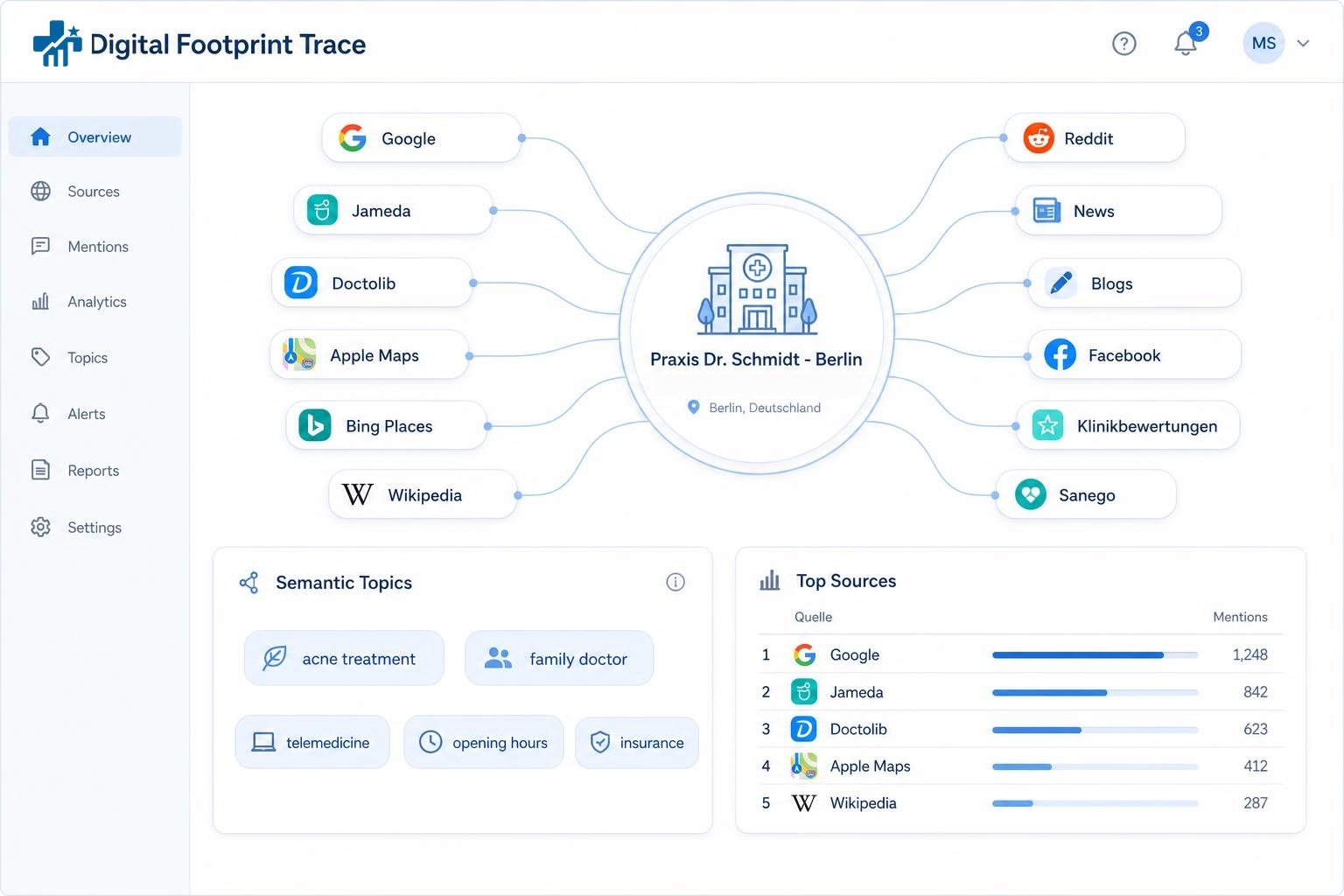 Digital footprint trace showing every source mentioning a medical clinic and its semantic topics