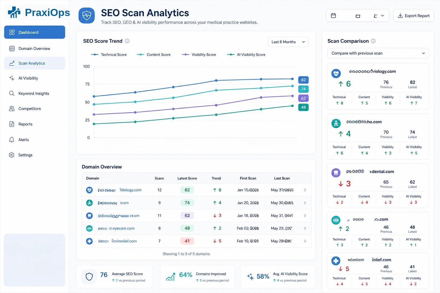 Track classic SEO and Generative Engine Optimisation side by side